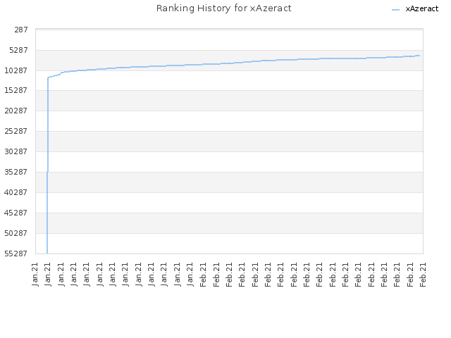 Ranking History for xAzeract