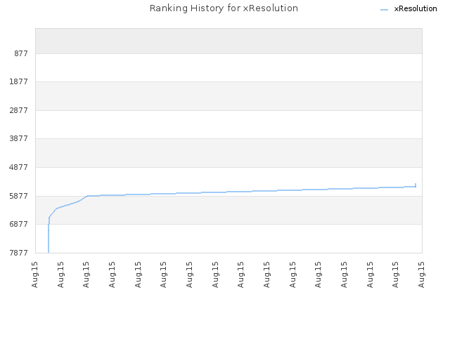 Ranking History for xResolution