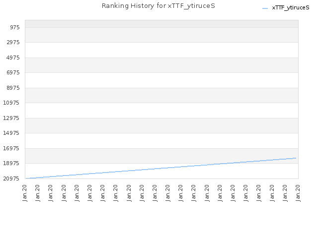 Ranking History for xTTF_ytiruceS