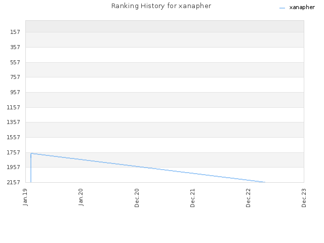 Ranking History for xanapher