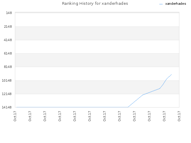 Ranking History for xanderhades