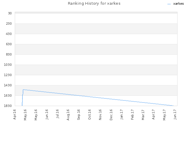 Ranking History for xarkes