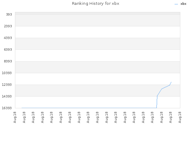 Ranking History for xbx