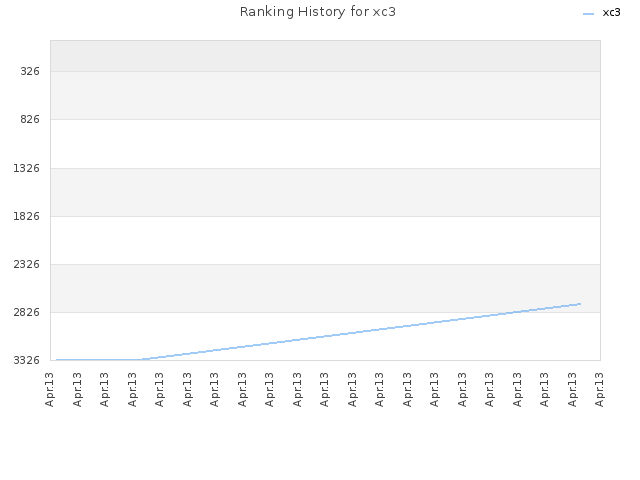 Ranking History for xc3