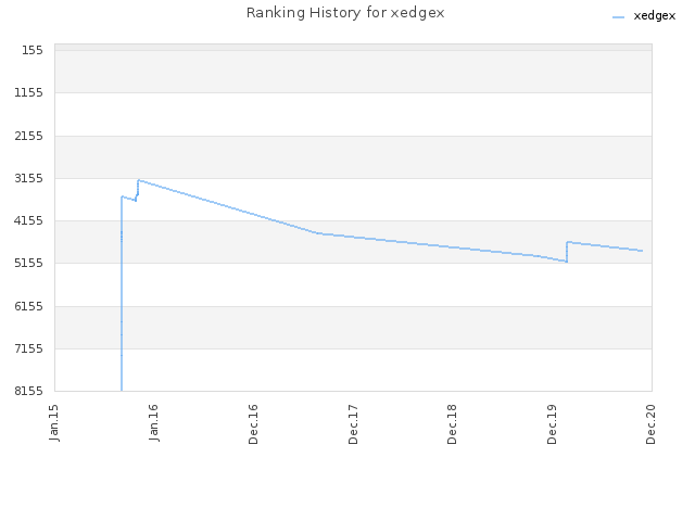 Ranking History for xedgex