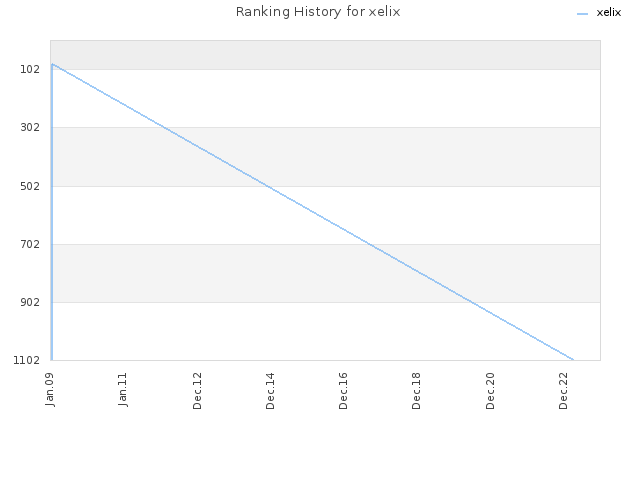 Ranking History for xelix