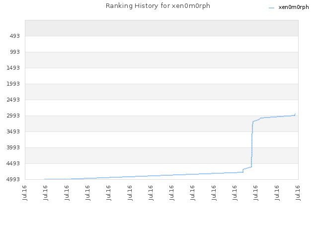 Ranking History for xen0m0rph