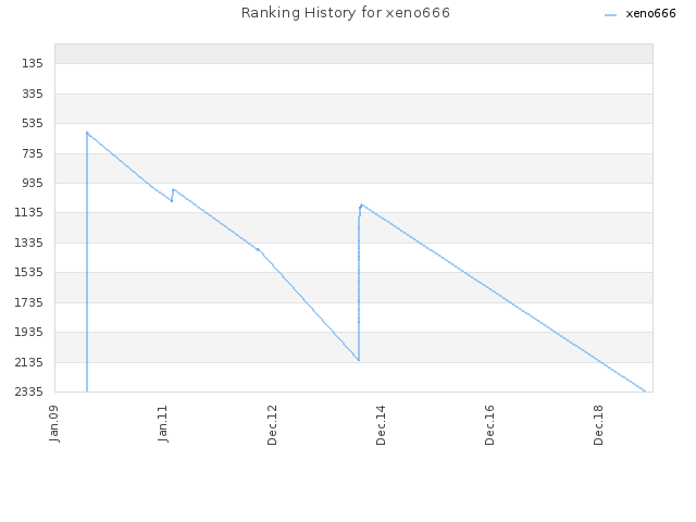 Ranking History for xeno666