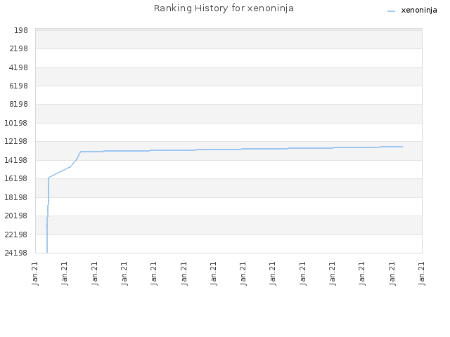 Ranking History for xenoninja