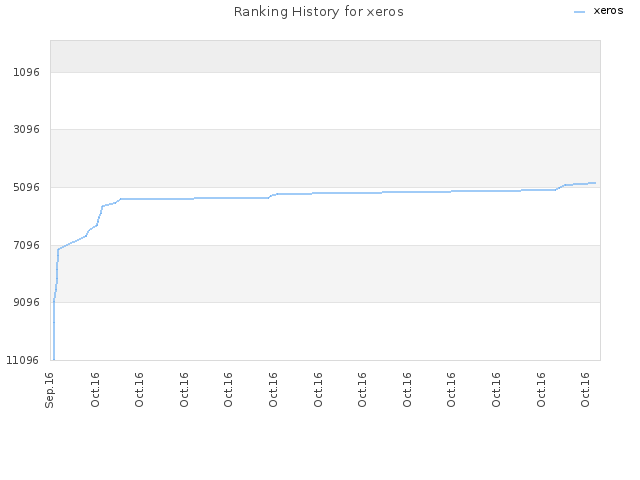 Ranking History for xeros