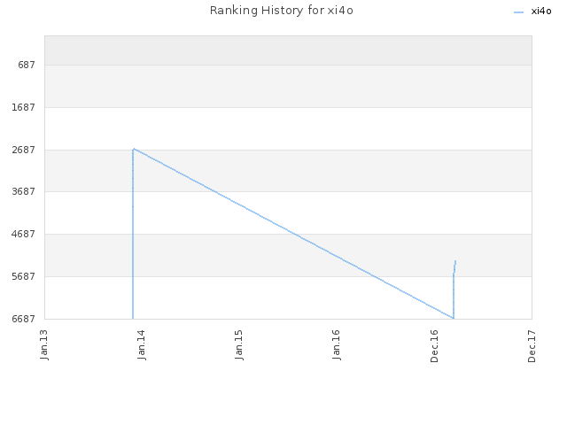 Ranking History for xi4o