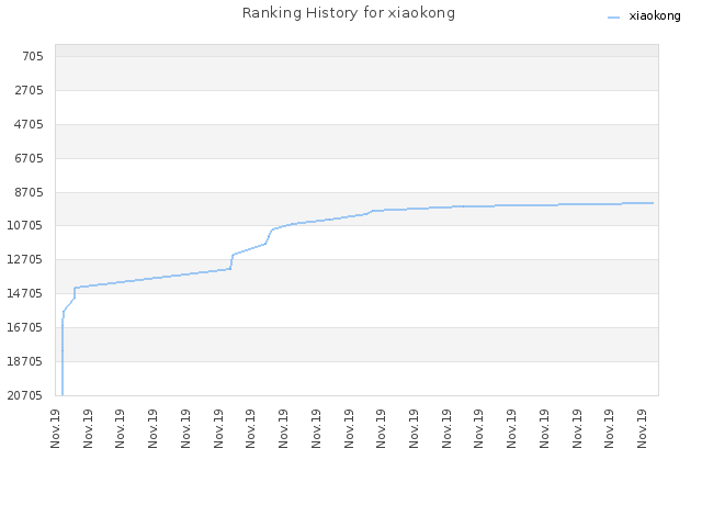 Ranking History for xiaokong