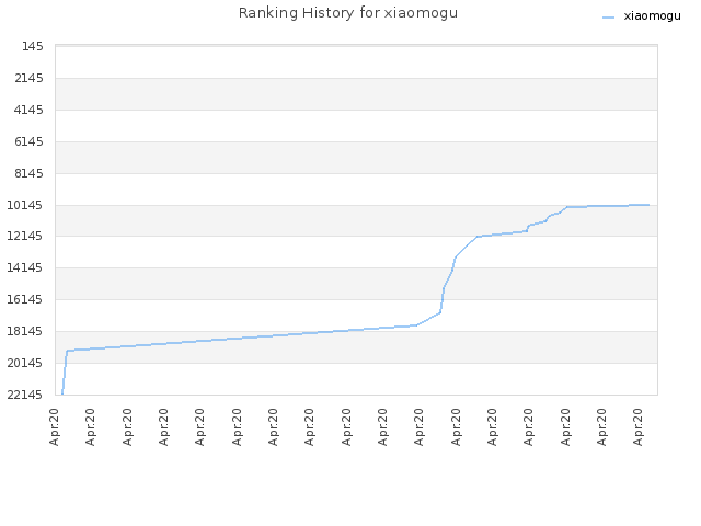 Ranking History for xiaomogu