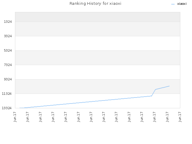 Ranking History for xiaoxi