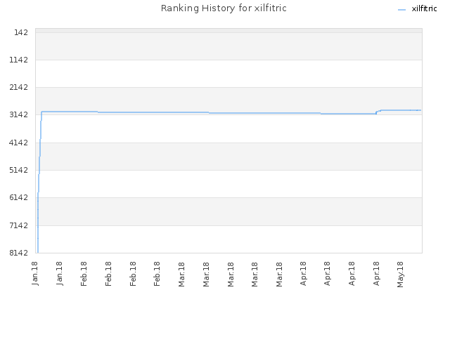 Ranking History for xilfitric