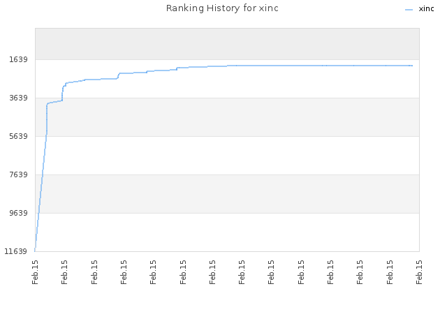 Ranking History for xinc