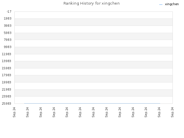 Ranking History for xingchen