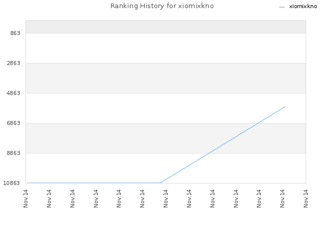 Ranking History for xiomixkno