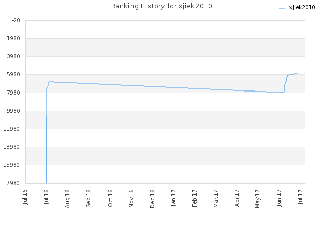 Ranking History for xjiek2010