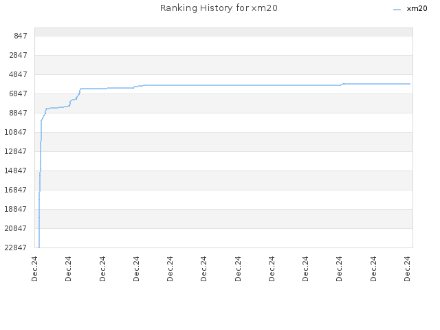 Ranking History for xm20