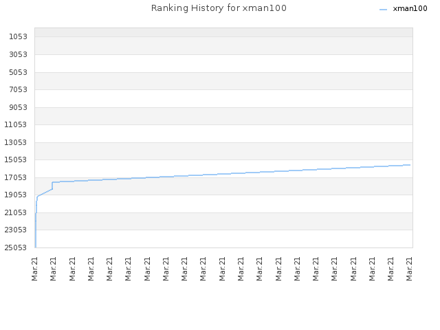 Ranking History for xman100