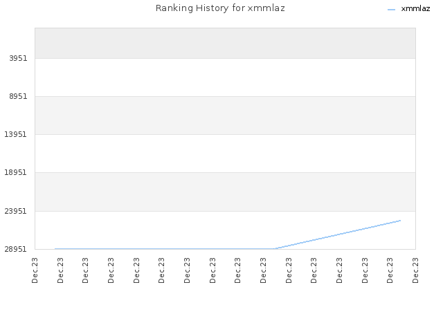 Ranking History for xmmlaz