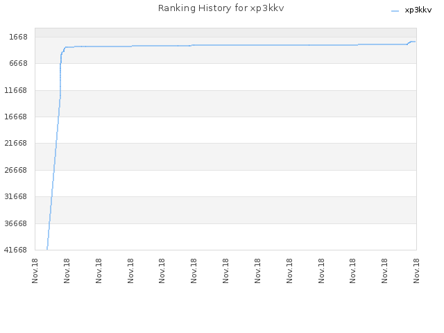 Ranking History for xp3kkv