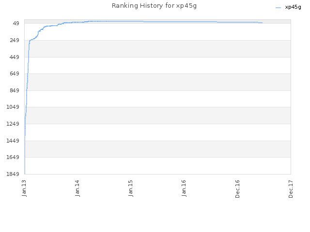 Ranking History for xp45g