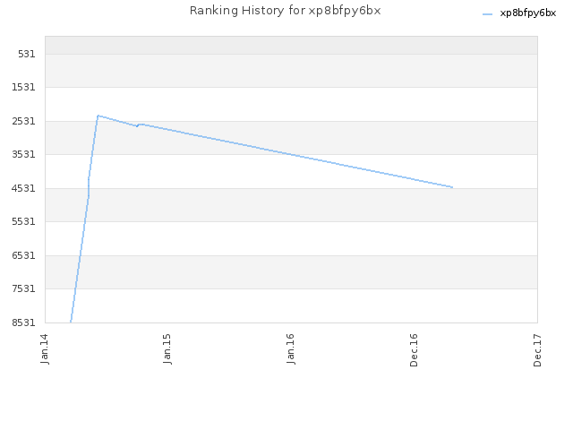 Ranking History for xp8bfpy6bx