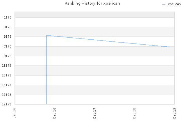 Ranking History for xpelican