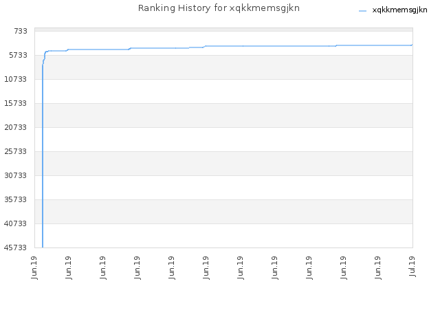 Ranking History for xqkkmemsgjkn