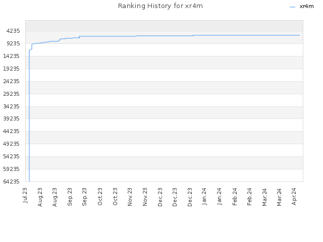 Ranking History for xr4m