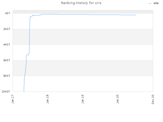 Ranking History for xris