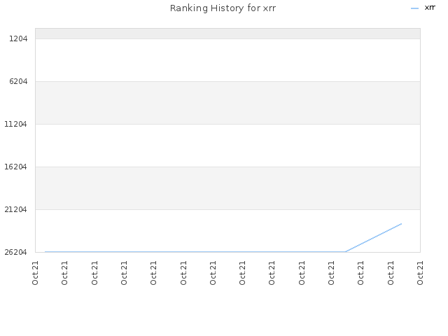 Ranking History for xrr