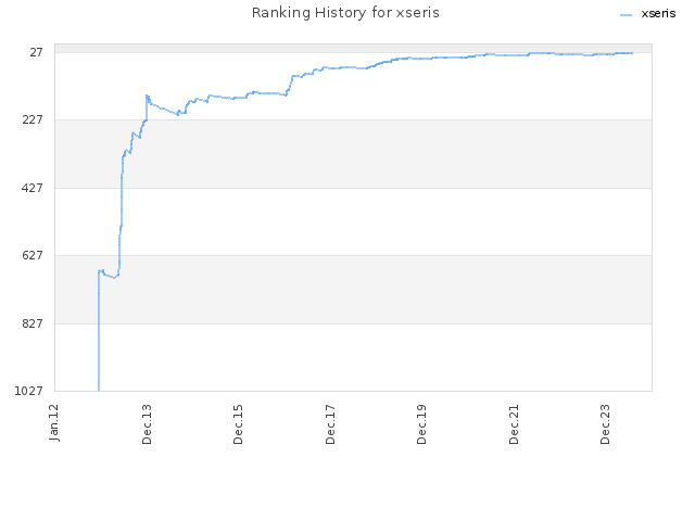 Ranking History for xseris