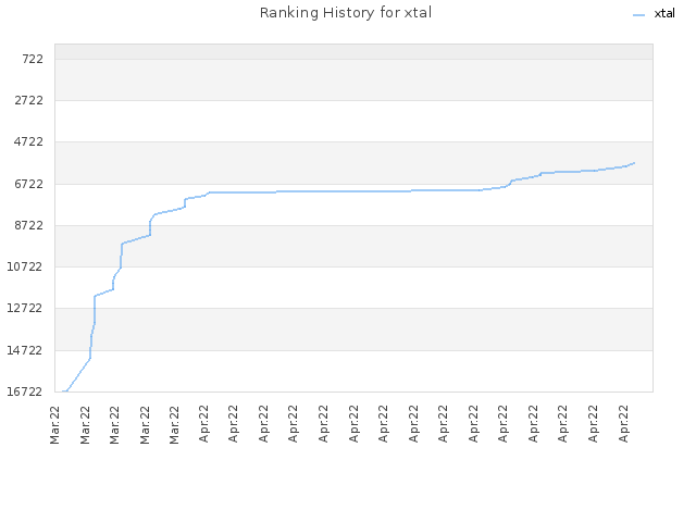 Ranking History for xtal