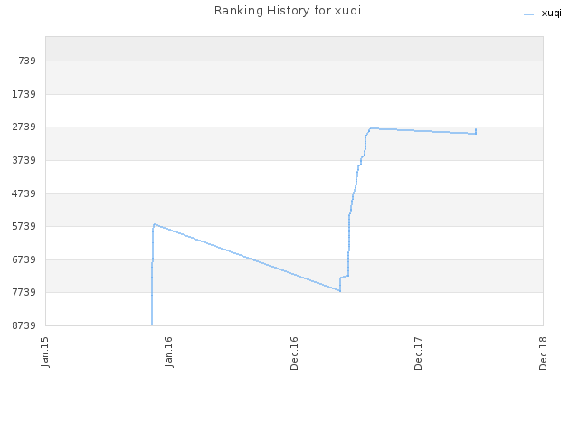 Ranking History for xuqi