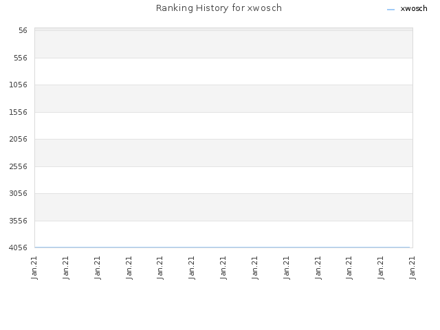 Ranking History for xwosch