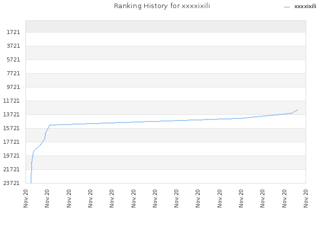 Ranking History for xxxxixili