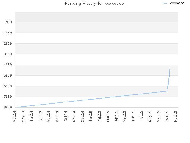 Ranking History for xxxxoooo