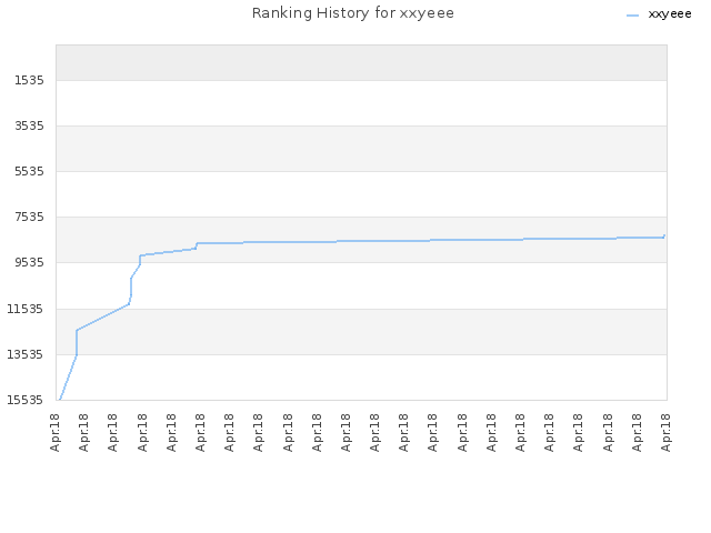 Ranking History for xxyeee