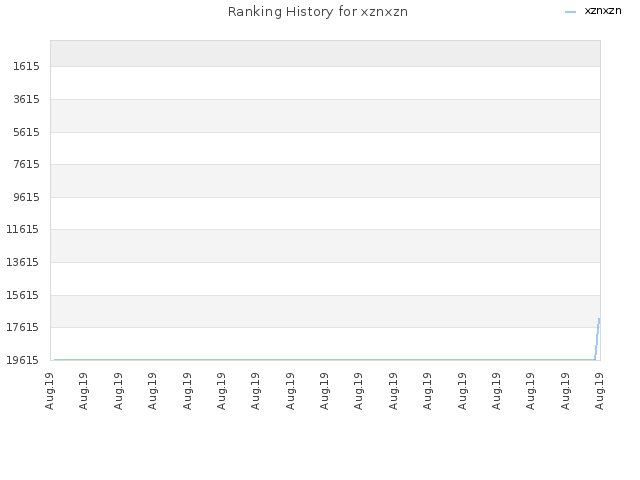 Ranking History for xznxzn