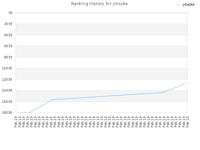 Ranking History for y0suke