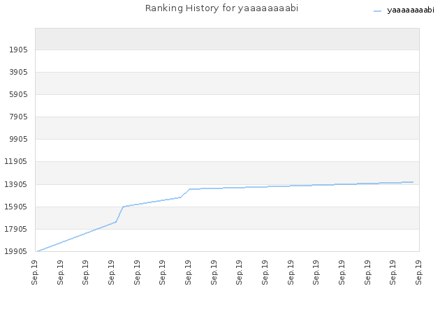 Ranking History for yaaaaaaaabi