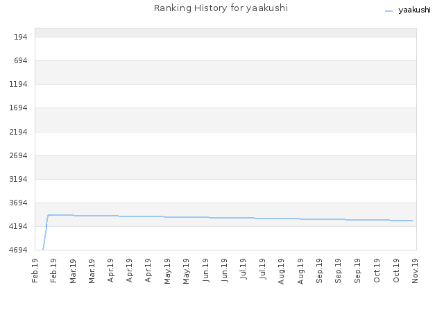 Ranking History for yaakushi