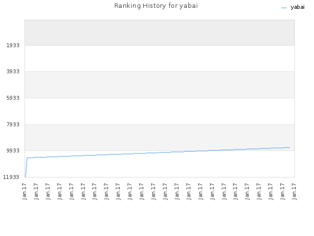 Ranking History for yabai