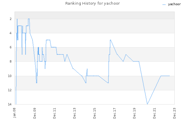 Ranking History for yachoor