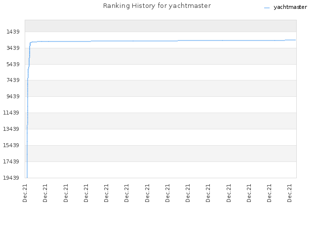 Ranking History for yachtmaster