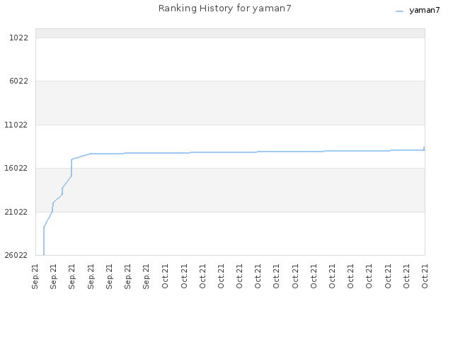 Ranking History for yaman7