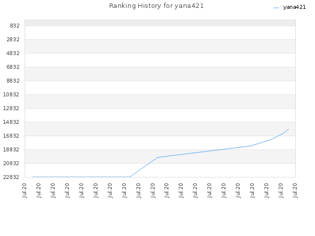 Ranking History for yana421